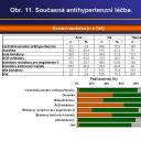 Obr. 11. Současná antihypertenzní léčba.