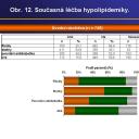 Obr. 12. Současná léčba hypolipidemiky.