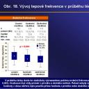 Obr. 18. Vývoj tepové frekvence v průběhu léčby.