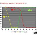 Obr. 2. Rozpustnosť Fe a hému v závislosti od pH [15].