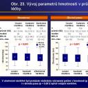 Obr. 23. Vývoj parametrů hmotnosti v průběhu léčby. 