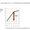 Obr. 5.  Pomer vitamín C/ Fe2+ 3 : 1 maximalizuje podiel vstrebaného železa [19].